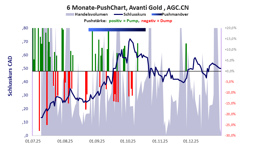 zeigt Pushmanöver während der letzten sechs Monate