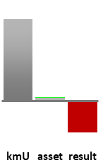 Das AssetRanking ist ein Vermögensvergleich mit einem durchschnittlichen KMU. Links der Assetvergleich, rechts das operative Ergebnis