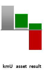 Das AssetRanking ist ein Vermögensvergleich mit einem durchschnittlichen KMU. Links der Assetvergleich, rechts das operative Ergebnis