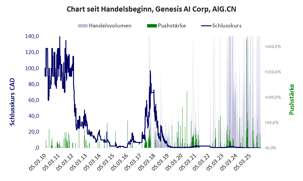 Entwicklung der Aktie seit Handelsbeginn