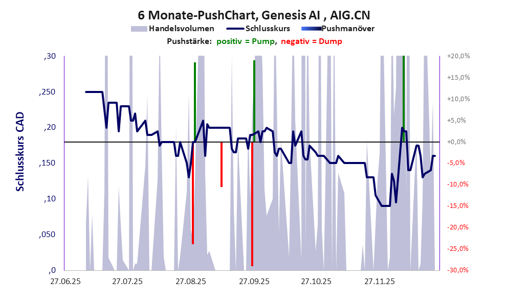 zeigt Pushmanöver während der letzten sechs Monate