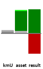 Das AssetRanking ist ein Vermögensvergleich mit einem durchschnittlichen KMU. Links der Assetvergleich, rechts das operative Ergebnis