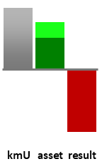 Das AssetRanking ist ein Vermögensvergleich mit einem durchschnittlichen KMU. Links der Assetvergleich, rechts das operative Ergebnis