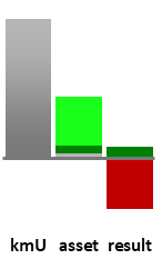 Das AssetRanking ist ein Vermögensvergleich mit einem durchschnittlichen KMU. Links der Assetvergleich, rechts das operative Ergebnis