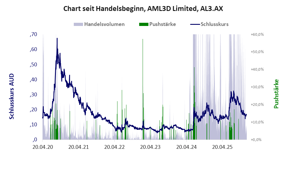 Entwicklung der Aktie seit Handelsbeginn
