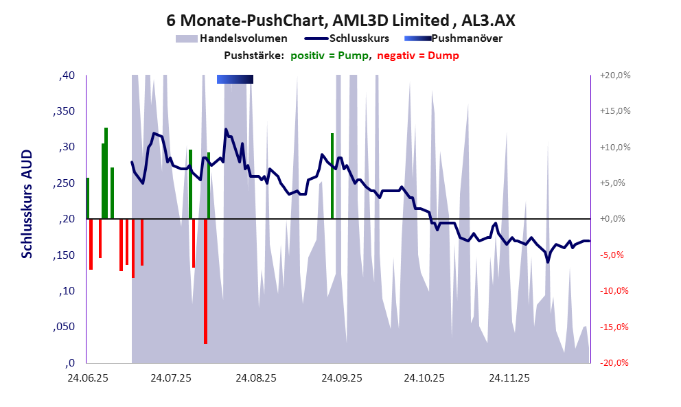 zeigt <abbr class='c2c-text-hover' title='bei einem Pushmanöver treiben Akteure und Medien den Aktienkurs manipulativ kurzfristig zum eigenen Vorteil nach oben.'>Pushmanöver</abbr> während der letzten sechs Monate