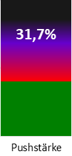 Die Pushstärke ist umso höher, je stärker die Kurse vom durchschnittlichen Verlauf abweichen und daher ein Verdacht auf Kursmanipulation besteht.