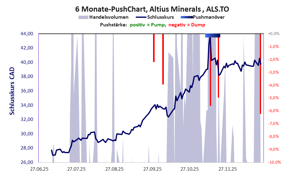 zeigt Pushmanöver während der letzten sechs Monate