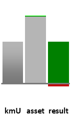 Das AssetRanking ist ein Vermögensvergleich mit einem durchschnittlichen KMU. Links der Assetvergleich, rechts das operative Ergebnis