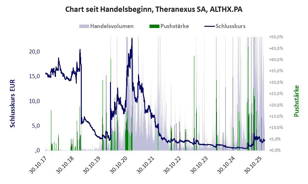 Entwicklung der Aktie seit Handelsbeginn