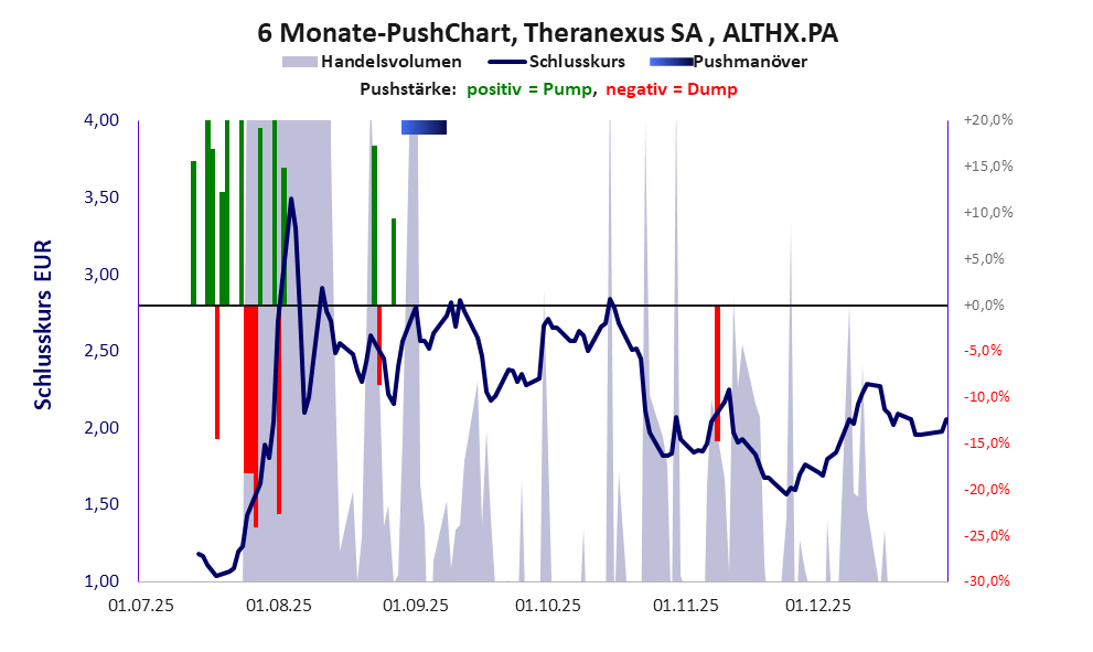 zeigt Pushmanöver während der letzten sechs Monate