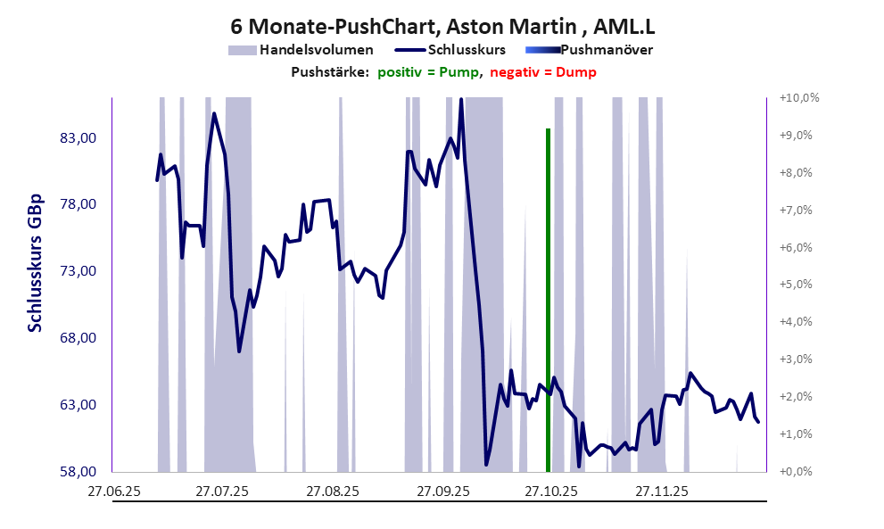 zeigt Pushmanöver während der letzten sechs Monate