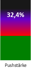 Die Pushstärke ist umso höher, je stärker die Kurse vom durchschnittlichen Verlauf abweichen und daher ein Verdacht auf Kursmanipulation besteht.