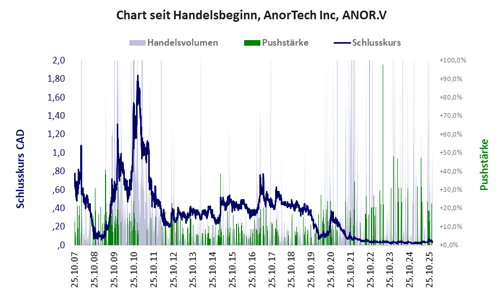 Entwicklung der Aktie seit Handelsbeginn