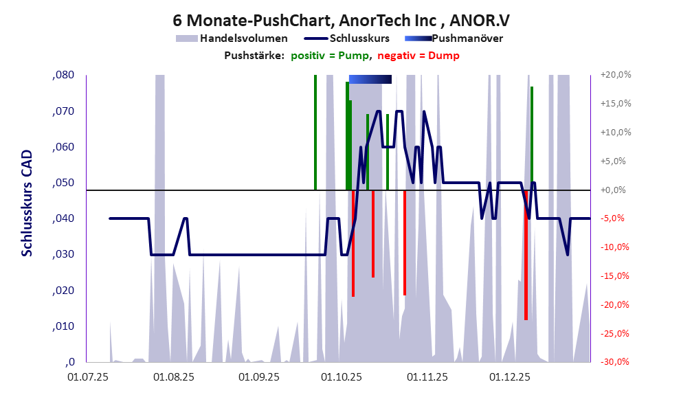 zeigt Pushmanöver während der letzten sechs Monate