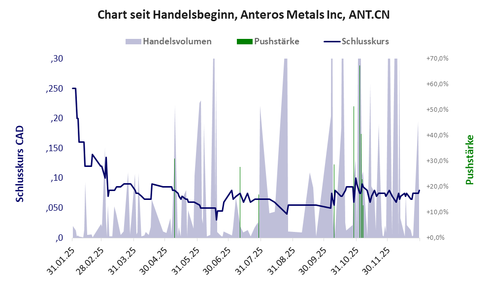 Entwicklung der Aktie seit Handelsbeginn