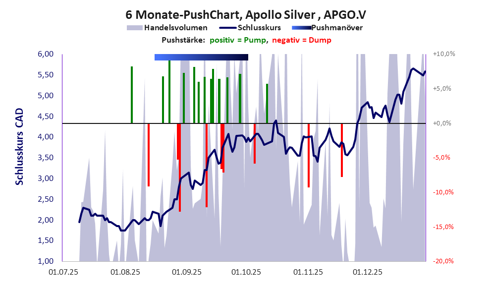 zeigt Pushmanöver während der letzten sechs Monate