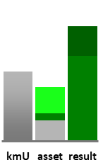 Das AssetRanking ist ein Vermögensvergleich mit einem durchschnittlichen KMU. Links der Assetvergleich, rechts das operative Ergebnis