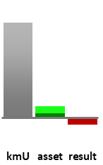 Das AssetRanking ist ein Vermögensvergleich mit einem durchschnittlichen KMU. Links der Assetvergleich, rechts das operative Ergebnis