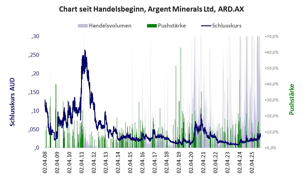 Entwicklung der Aktie seit Handelsbeginn