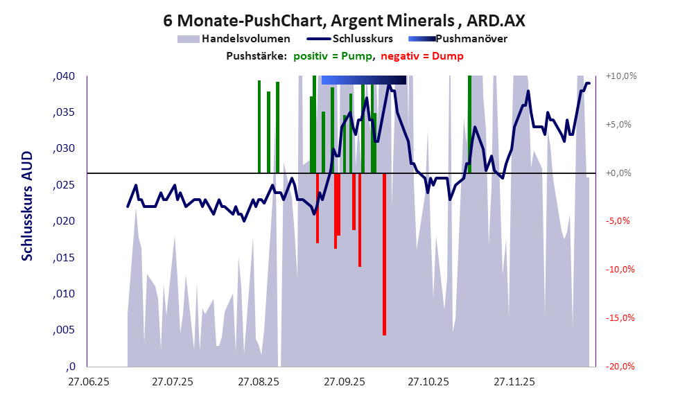 zeigt Pushmanöver während der letzten sechs Monate
