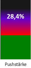 Die Pushstärke ist umso höher, je stärker die Kurse vom durchschnittlichen Verlauf abweichen und daher ein Verdacht auf Kursmanipulation besteht.