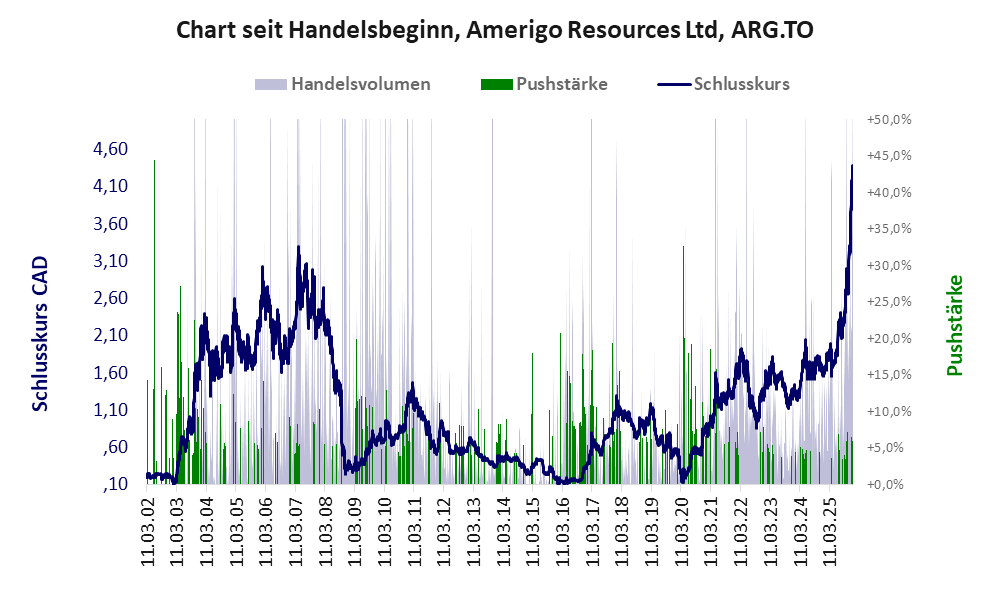 Entwicklung der Aktie seit Handelsbeginn