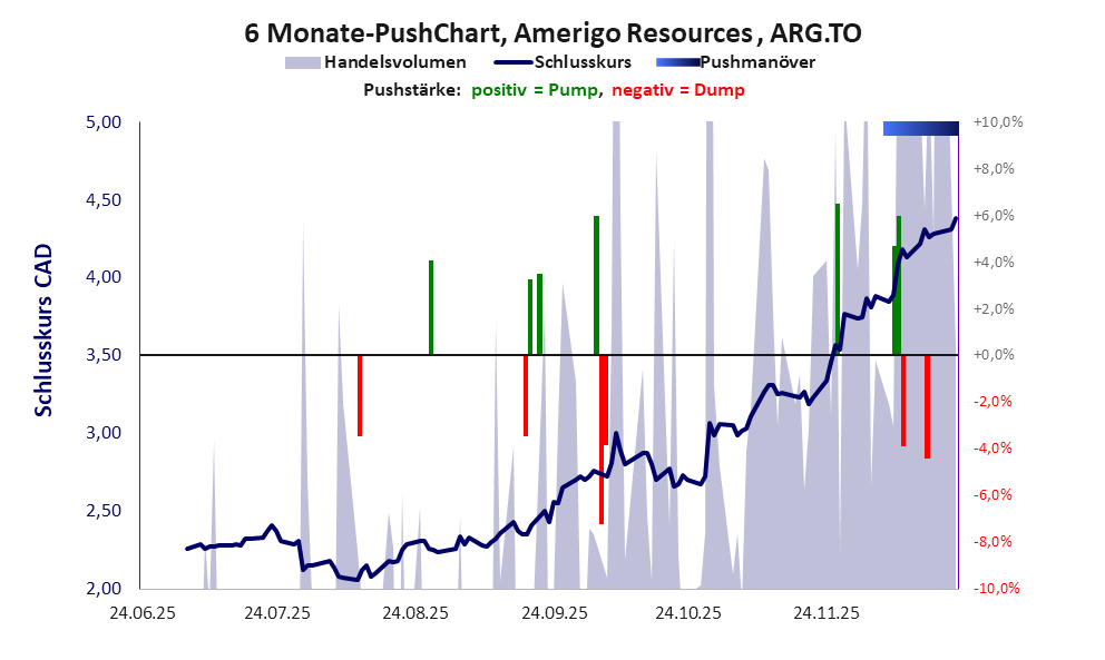 zeigt <abbr class='c2c-text-hover' title='bei einem Pushmanöver treiben Akteure und Medien den Aktienkurs manipulativ kurzfristig zum eigenen Vorteil nach oben.'>Pushmanöver</abbr> während der letzten sechs Monate