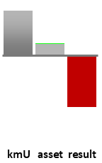 Das AssetRanking ist ein Vermögensvergleich mit einem durchschnittlichen KMU. Links der Assetvergleich, rechts das operative Ergebnis