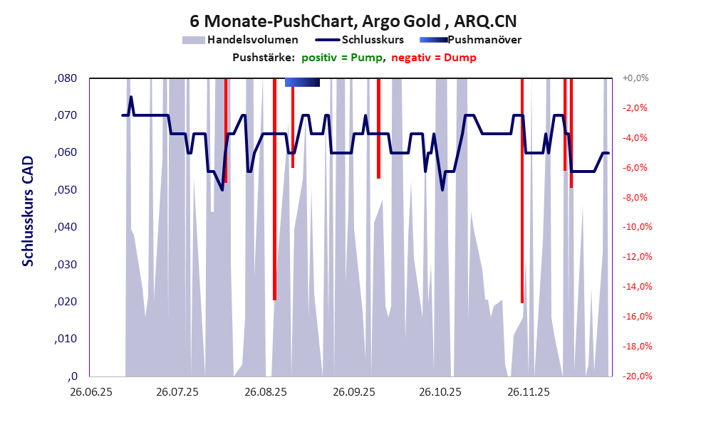 zeigt <abbr class='c2c-text-hover' title='bei einem Pushmanöver treiben Akteure und Medien den Aktienkurs manipulativ kurzfristig zum eigenen Vorteil nach oben.'>Pushmanöver</abbr> während der letzten sechs Monate