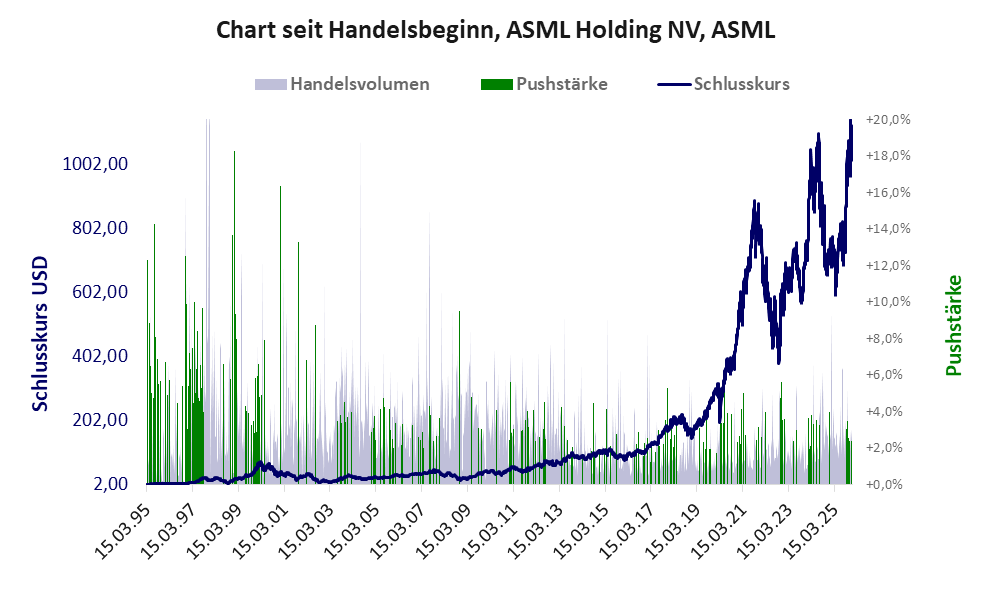 Entwicklung der Aktie seit Handelsbeginn
