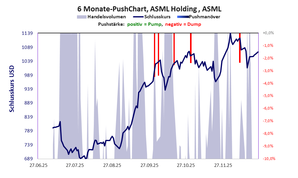zeigt Pushmanöver während der letzten sechs Monate