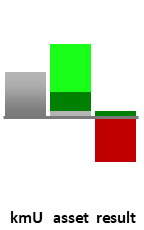 Das AssetRanking ist ein Vermögensvergleich mit einem durchschnittlichen KMU. Links der Assetvergleich, rechts das operative Ergebnis