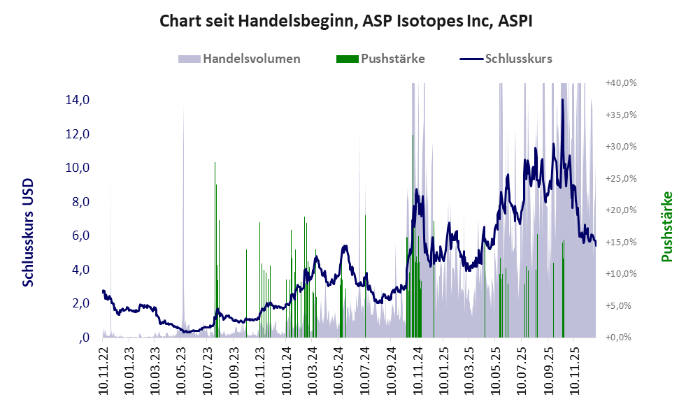 Entwicklung der Aktie seit Handelsbeginn