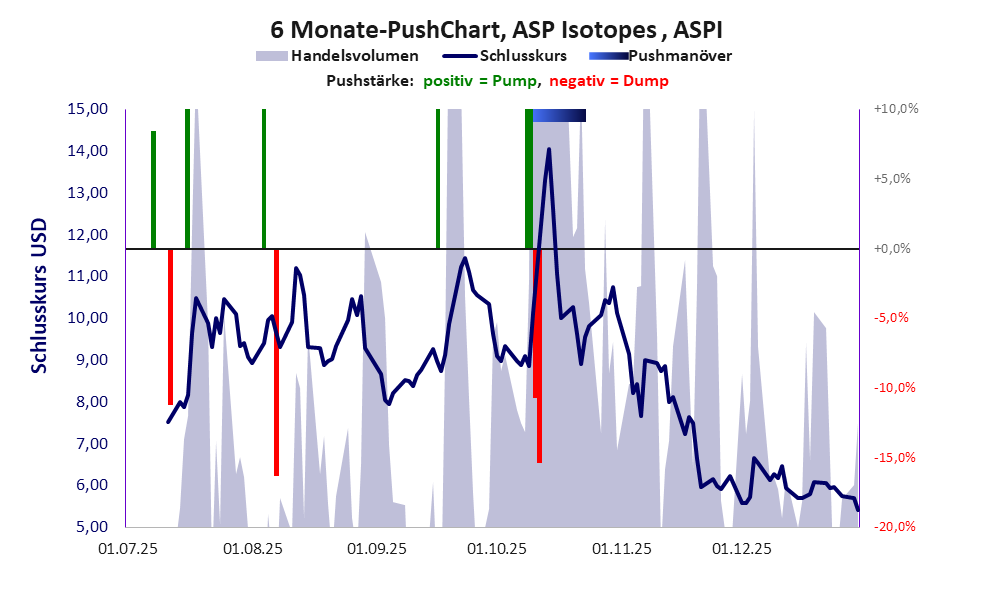 zeigt Pushmanöver während der letzten sechs Monate