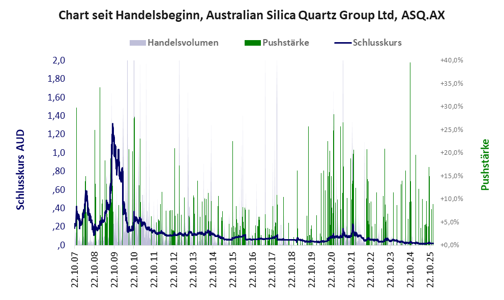 Entwicklung der Aktie seit Handelsbeginn