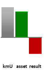 Das AssetRanking ist ein Vermögensvergleich mit einem durchschnittlichen KMU. Links der Assetvergleich, rechts das operative Ergebnis