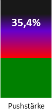 Die Pushstärke ist umso höher, je stärker die Kurse vom durchschnittlichen Verlauf abweichen und daher ein Verdacht auf Kursmanipulation besteht.