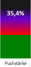 Die Pushstärke ist umso höher, je stärker die Kurse vom durchschnittlichen Verlauf abweichen und daher ein Verdacht auf Kursmanipulation besteht.