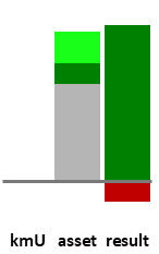 Das AssetRanking ist ein Vermögensvergleich mit einem durchschnittlichen KMU. Links der Assetvergleich, rechts das operative Ergebnis