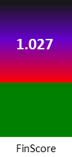 Der FinanzScore ist umso höher, je schlechter die finanzielle Situation des Unternehmens bewertet wird.