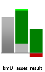 Das AssetRanking ist ein Vermögensvergleich mit einem durchschnittlichen KMU. Links der Assetvergleich, rechts das operative Ergebnis