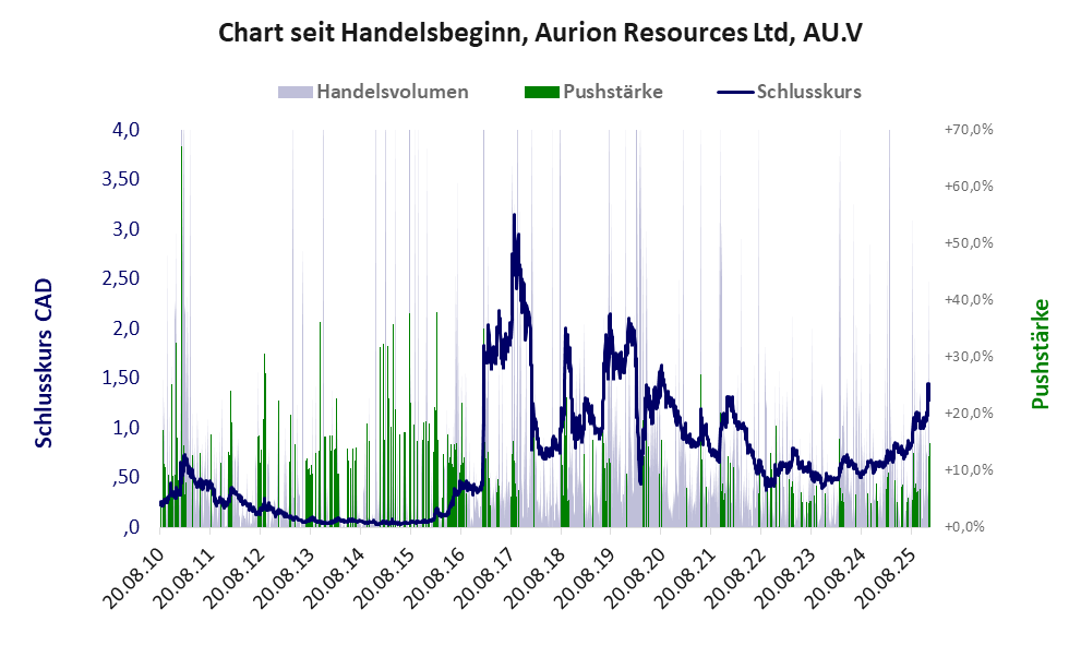 Entwicklung der Aktie seit Handelsbeginn