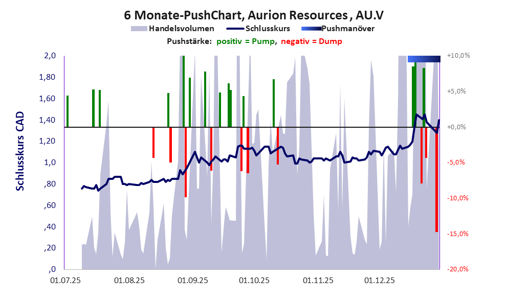 zeigt Pushmanöver während der letzten sechs Monate