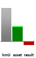 Das AssetRanking ist ein Vermögensvergleich mit einem durchschnittlichen KMU. Links der Assetvergleich, rechts das operative Ergebnis