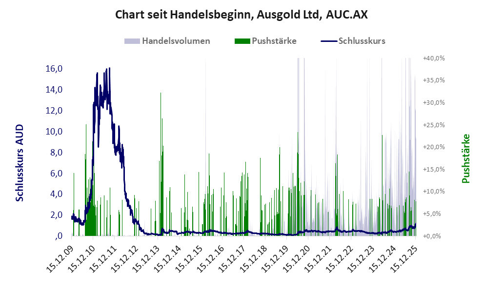 Entwicklung der Aktie seit Handelsbeginn