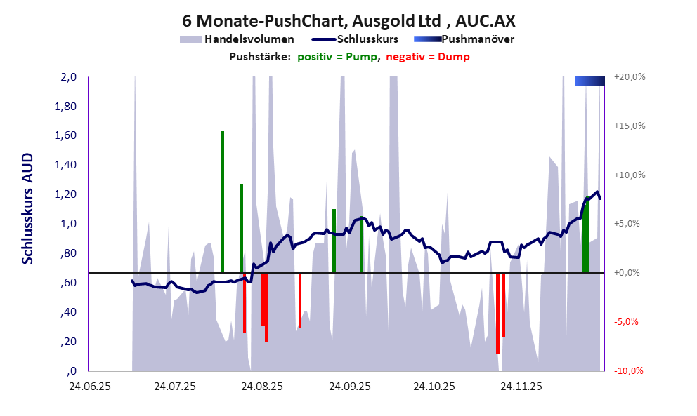 zeigt <abbr class='c2c-text-hover' title='bei einem Pushmanöver treiben Akteure und Medien den Aktienkurs manipulativ kurzfristig zum eigenen Vorteil nach oben.'>Pushmanöver</abbr> während der letzten sechs Monate