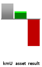 Das AssetRanking ist ein Vermögensvergleich mit einem durchschnittlichen KMU. Links der Assetvergleich, rechts das operative Ergebnis