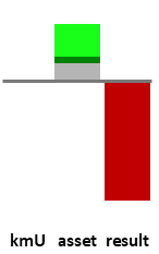 Das AssetRanking ist ein Vermögensvergleich mit einem durchschnittlichen KMU. Links der Assetvergleich, rechts das operative Ergebnis