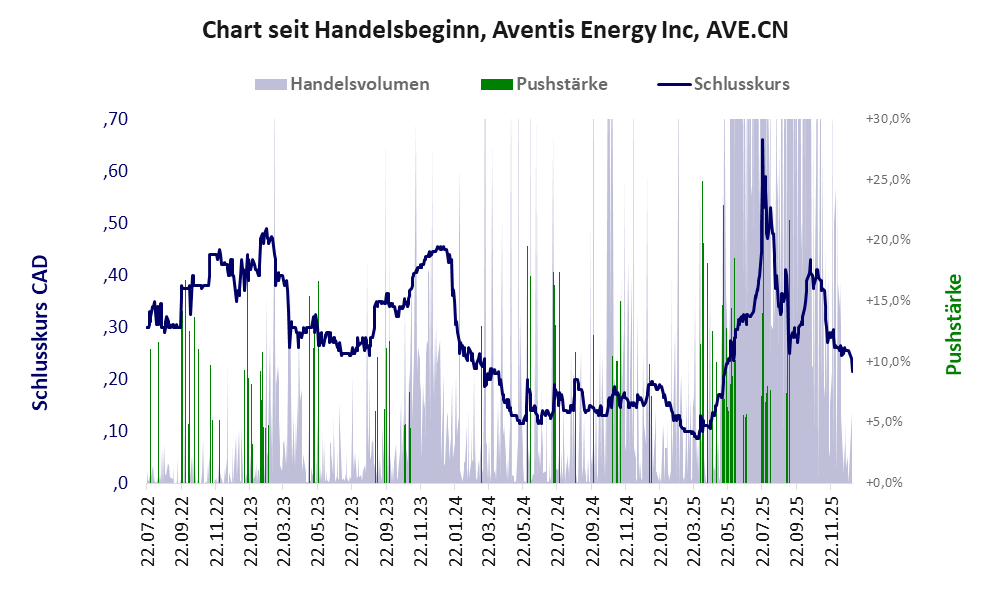 Entwicklung der Aktie seit Handelsbeginn